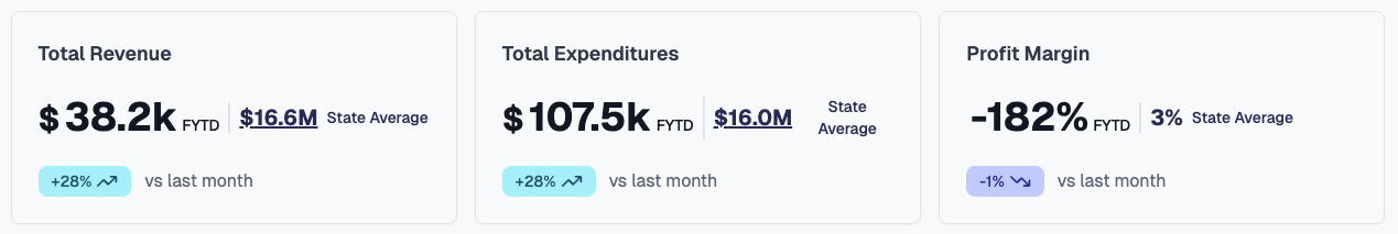 Dashboard Cards with State Average